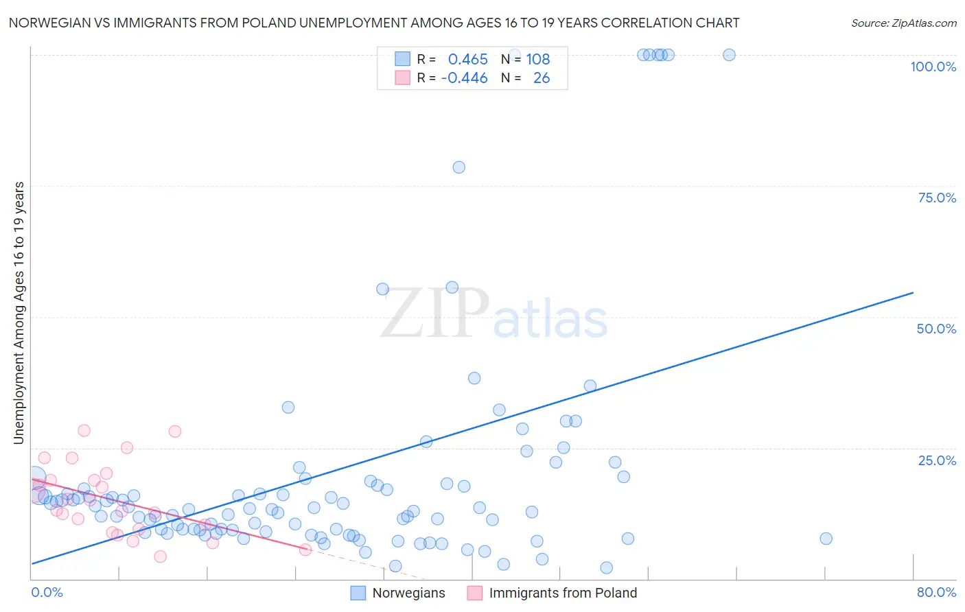 Norwegian vs Immigrants from Poland Unemployment Among Ages 16 to 19 years