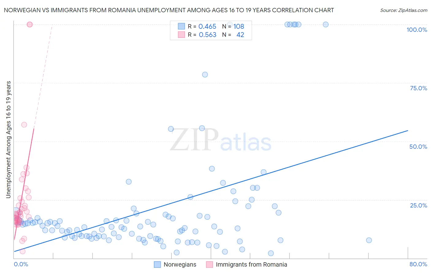 Norwegian vs Immigrants from Romania Unemployment Among Ages 16 to 19 years