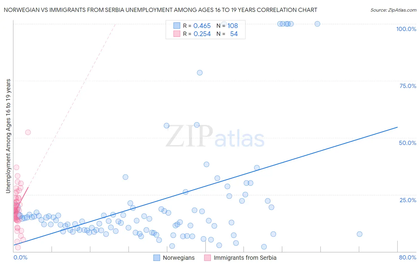 Norwegian vs Immigrants from Serbia Unemployment Among Ages 16 to 19 years