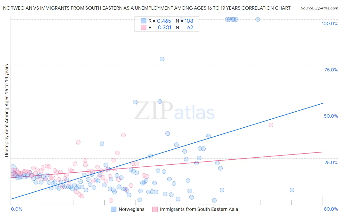 Norwegian vs Immigrants from South Eastern Asia Unemployment Among Ages 16 to 19 years