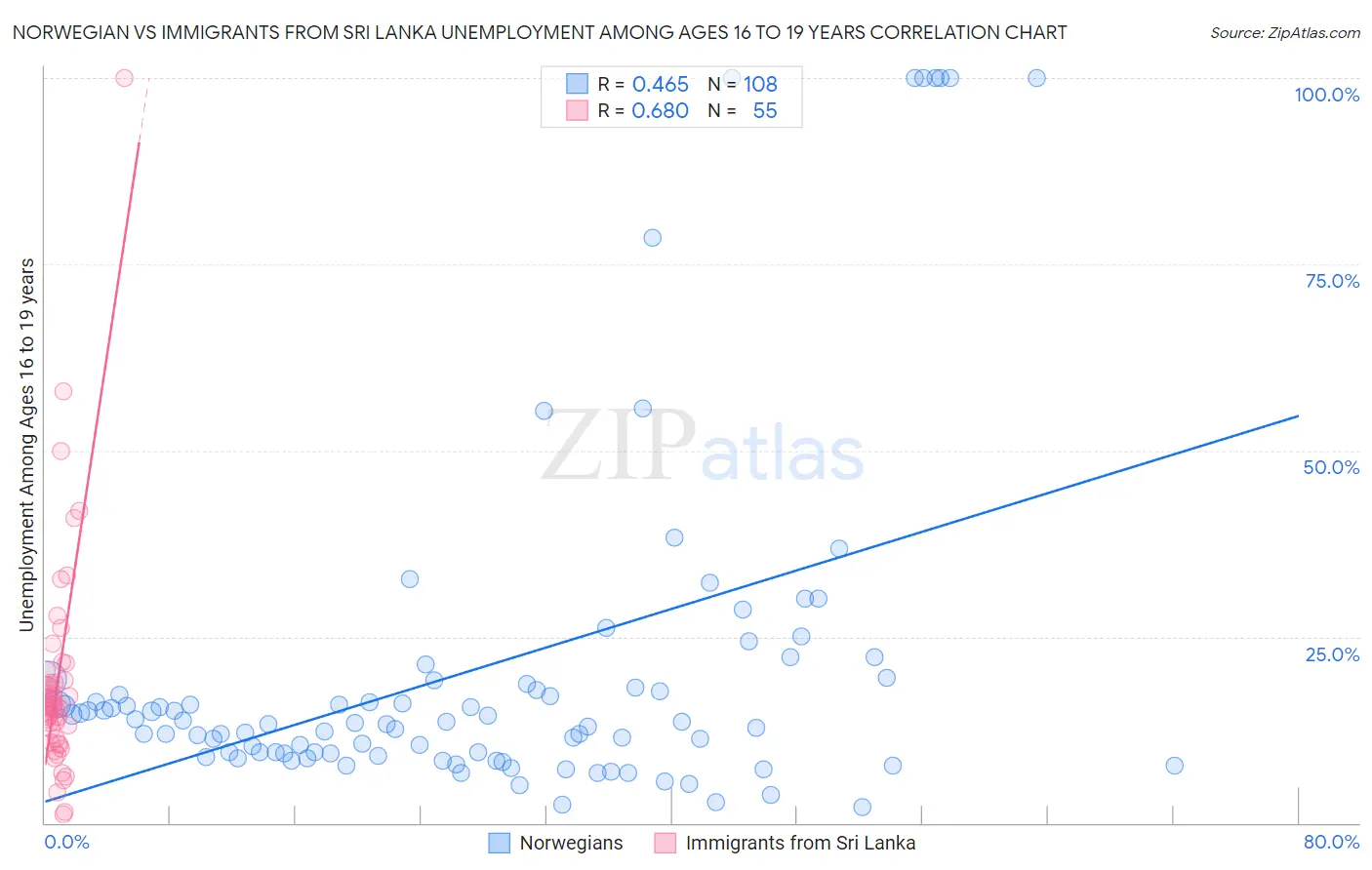 Norwegian vs Immigrants from Sri Lanka Unemployment Among Ages 16 to 19 years