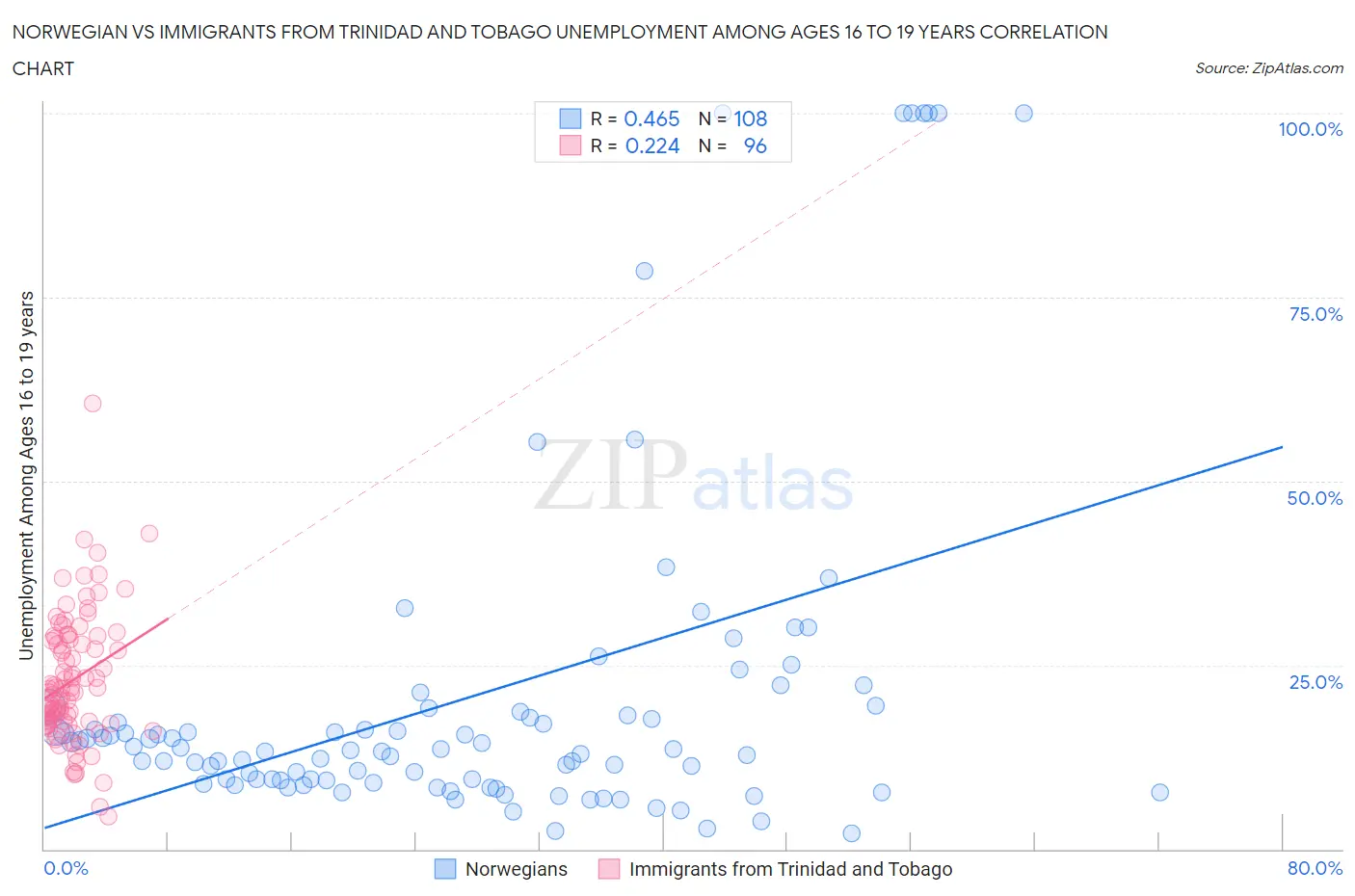 Norwegian vs Immigrants from Trinidad and Tobago Unemployment Among Ages 16 to 19 years