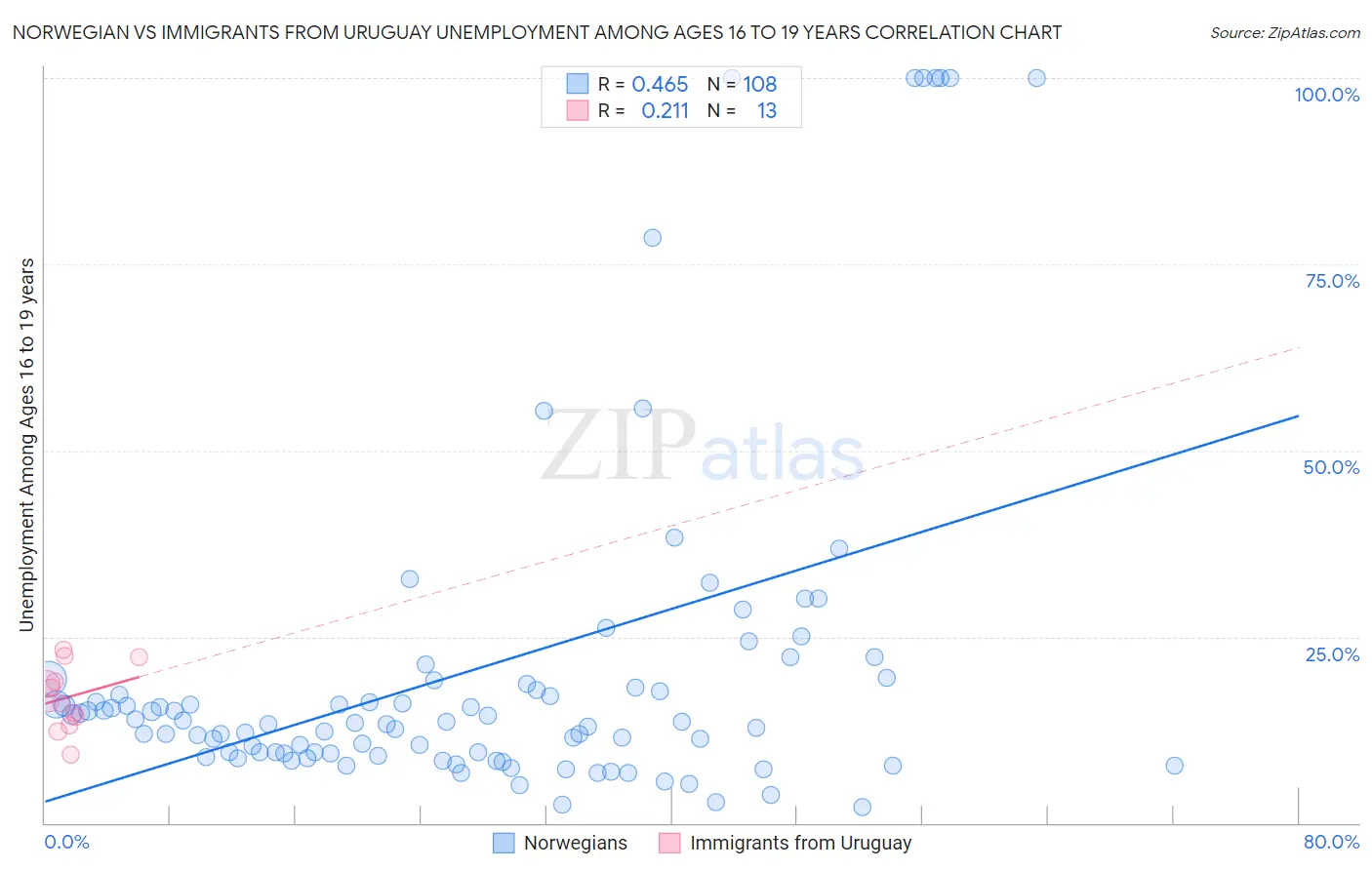 Norwegian vs Immigrants from Uruguay Unemployment Among Ages 16 to 19 years
