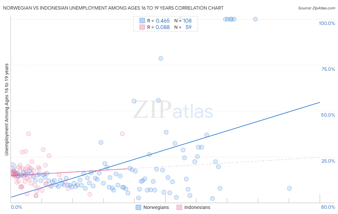 Norwegian vs Indonesian Unemployment Among Ages 16 to 19 years