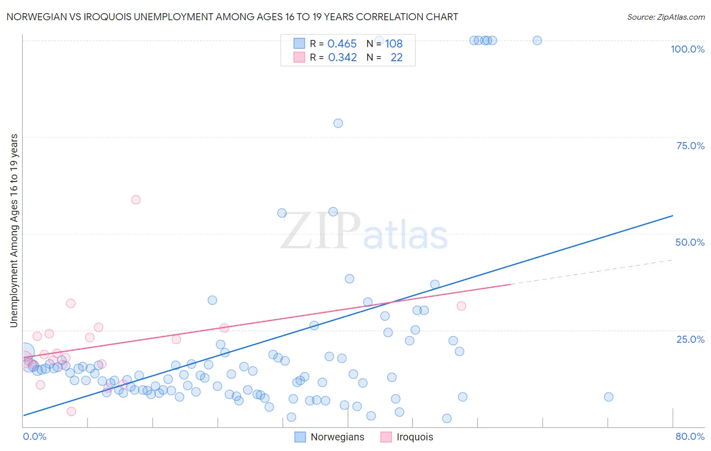 Norwegian vs Iroquois Unemployment Among Ages 16 to 19 years