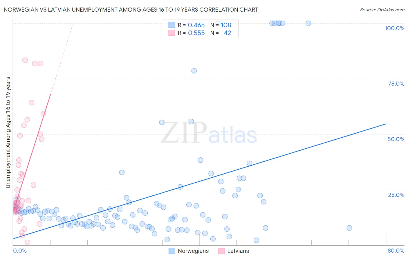 Norwegian vs Latvian Unemployment Among Ages 16 to 19 years
