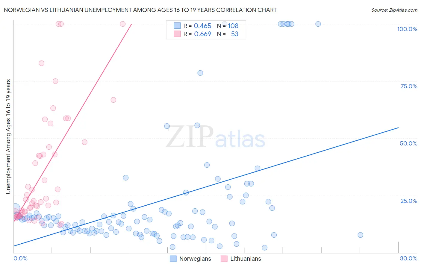 Norwegian vs Lithuanian Unemployment Among Ages 16 to 19 years