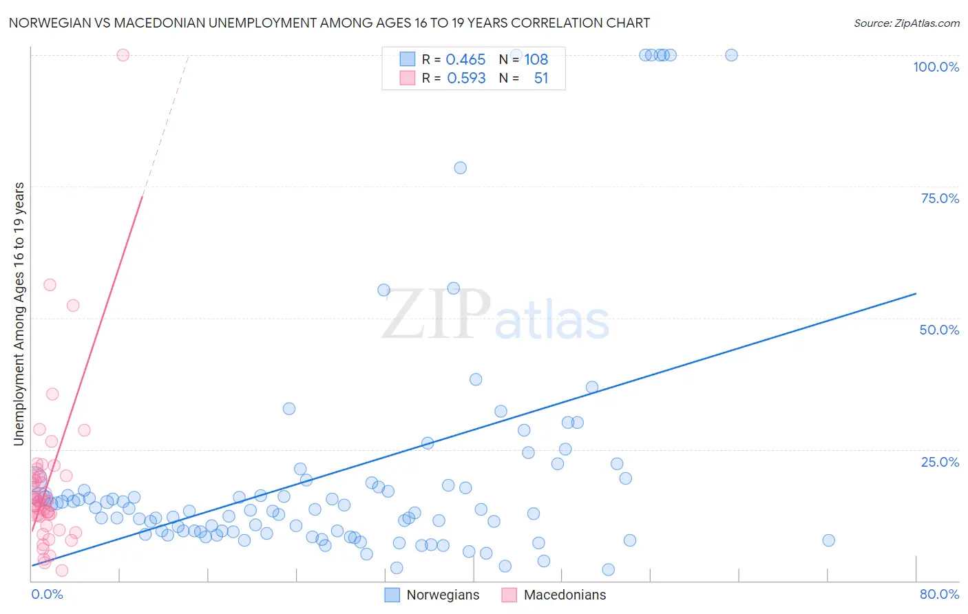 Norwegian vs Macedonian Unemployment Among Ages 16 to 19 years