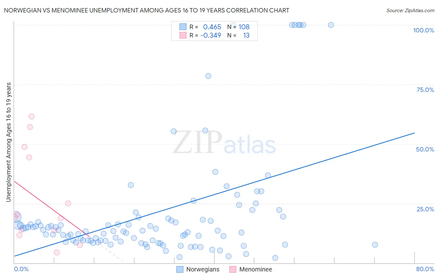 Norwegian vs Menominee Unemployment Among Ages 16 to 19 years