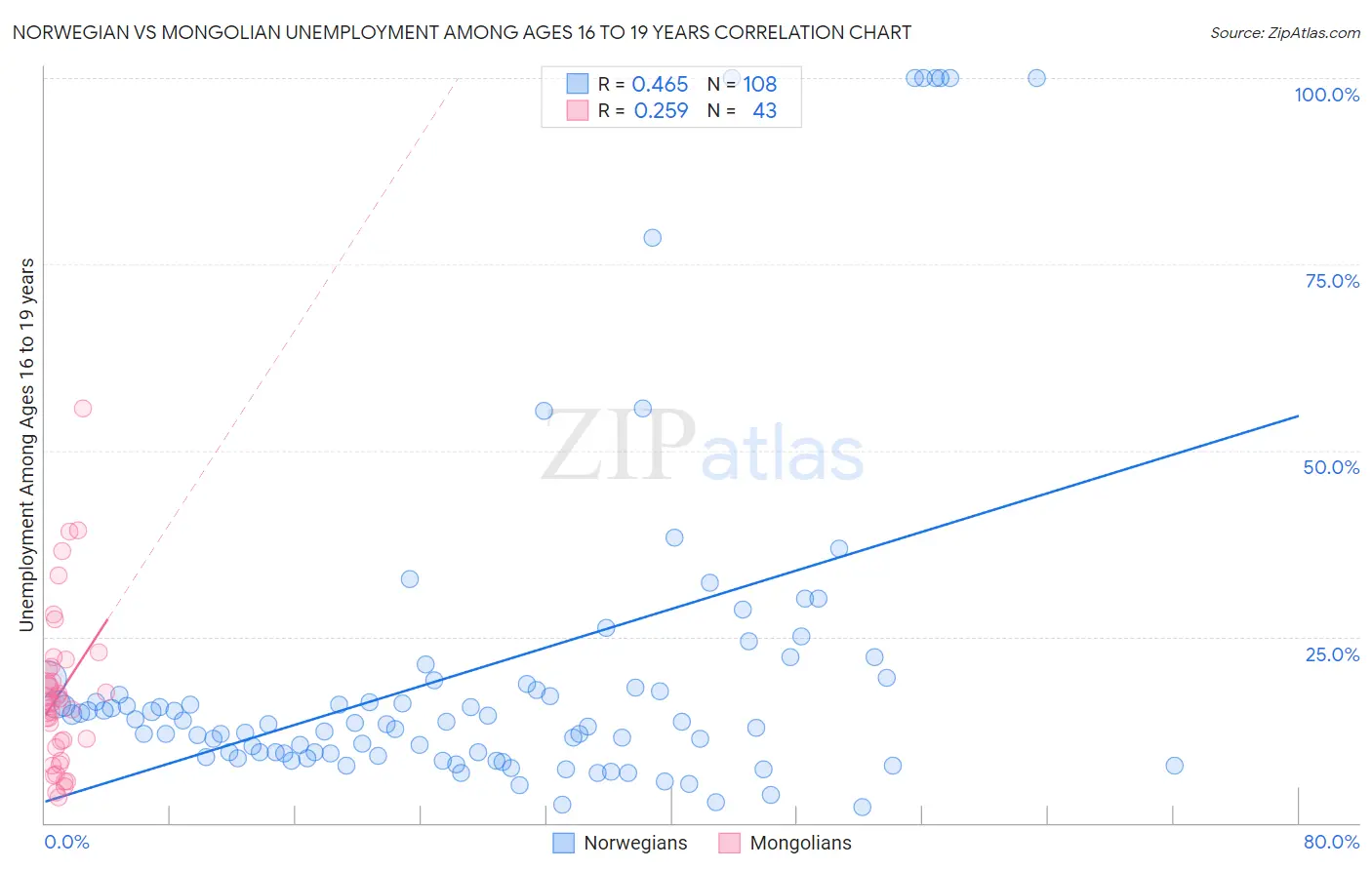 Norwegian vs Mongolian Unemployment Among Ages 16 to 19 years