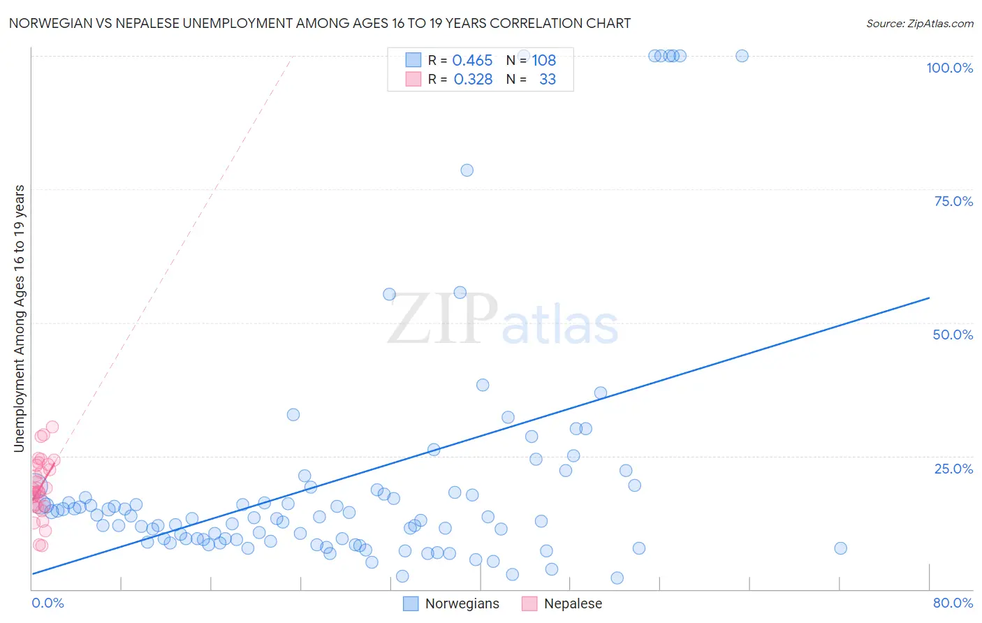 Norwegian vs Nepalese Unemployment Among Ages 16 to 19 years