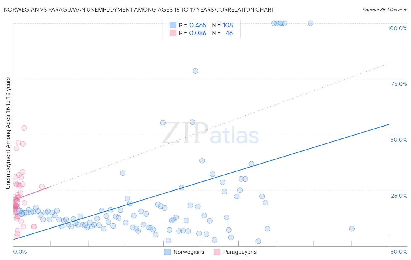 Norwegian vs Paraguayan Unemployment Among Ages 16 to 19 years