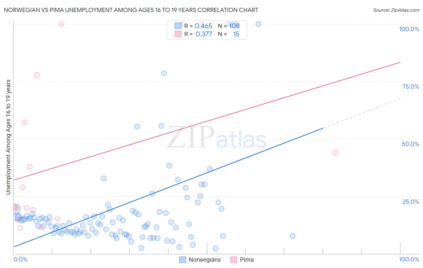 Norwegian vs Pima Unemployment Among Ages 16 to 19 years