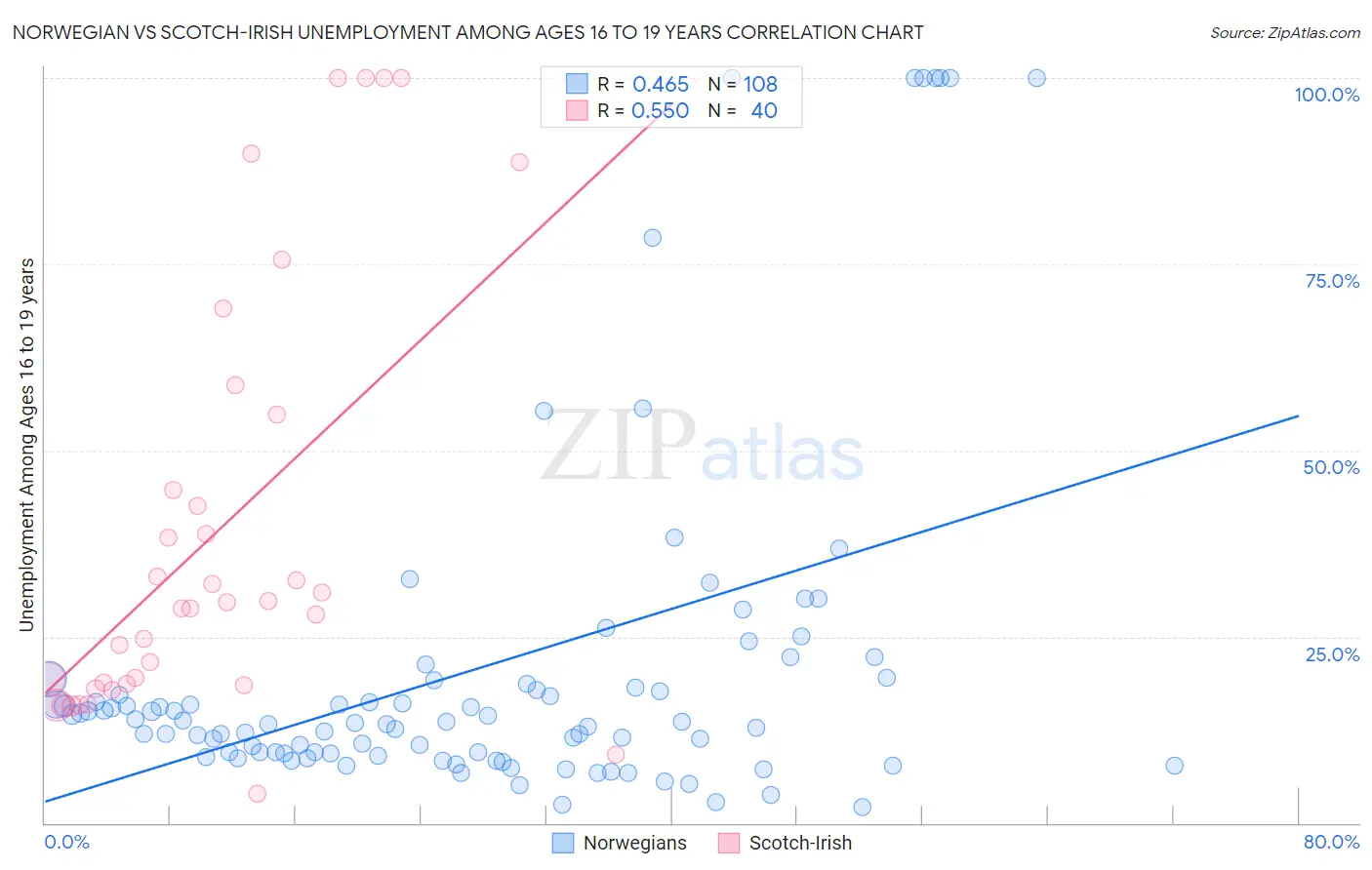 Norwegian vs Scotch-Irish Unemployment Among Ages 16 to 19 years