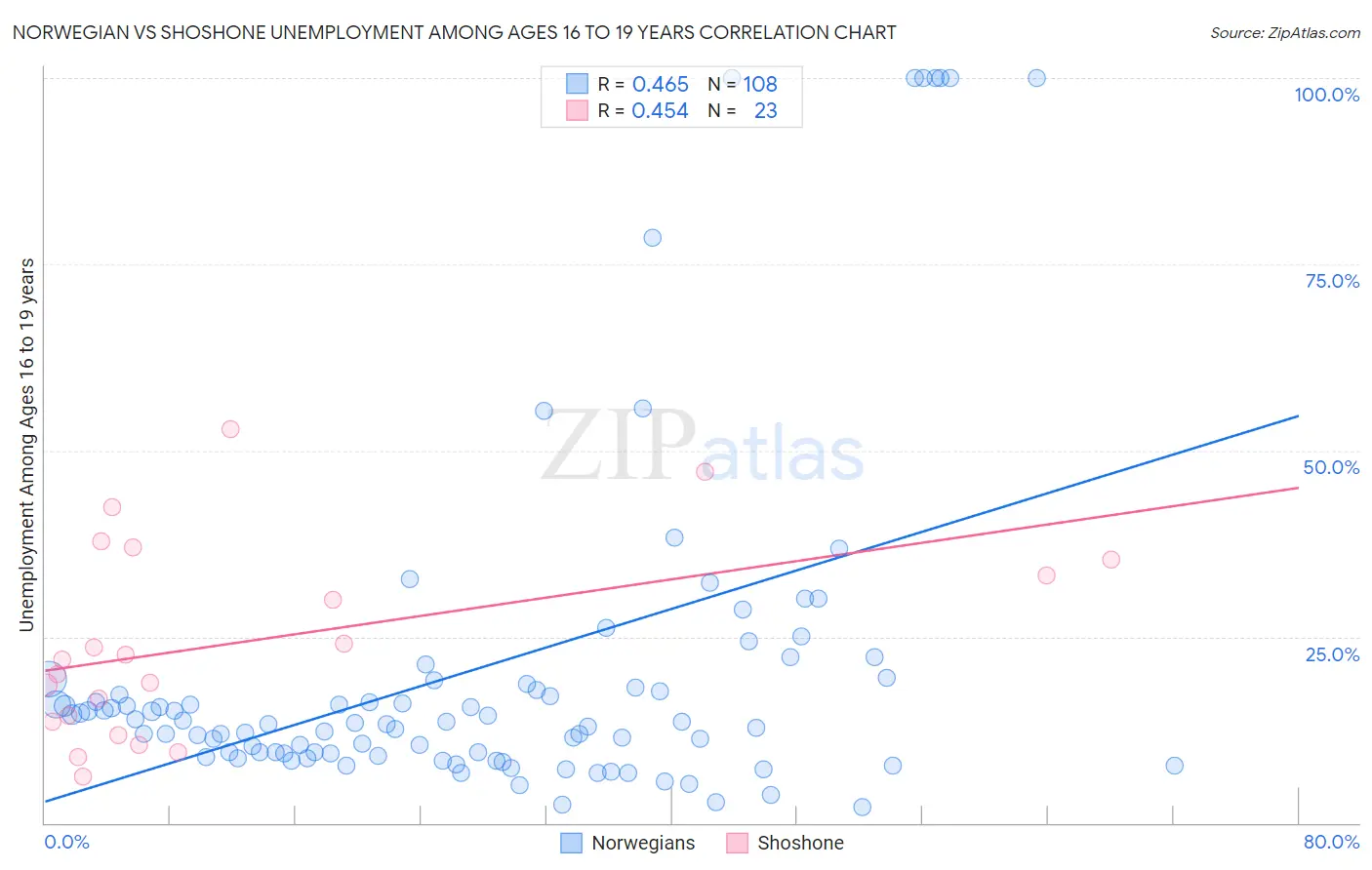 Norwegian vs Shoshone Unemployment Among Ages 16 to 19 years