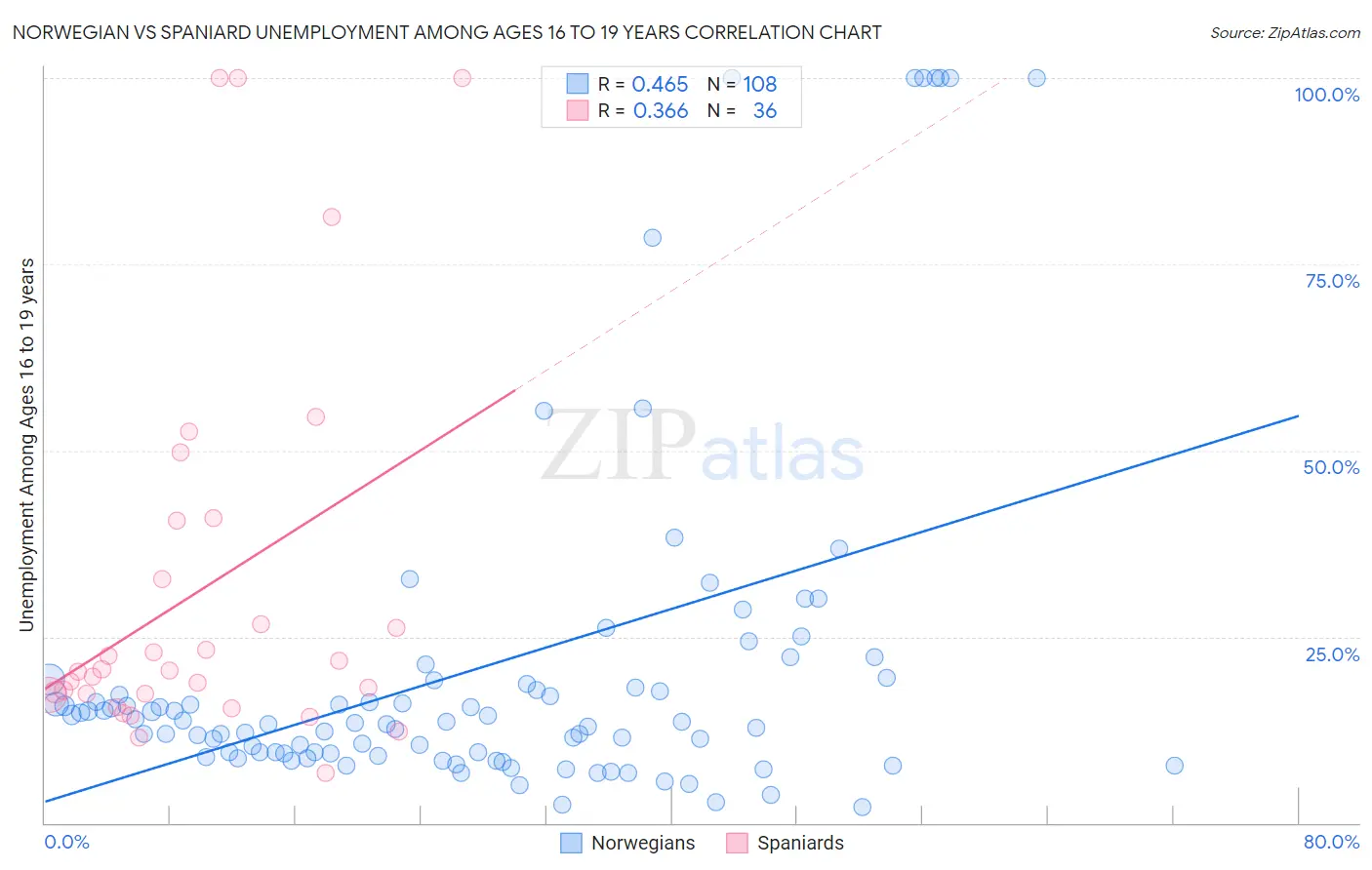 Norwegian vs Spaniard Unemployment Among Ages 16 to 19 years