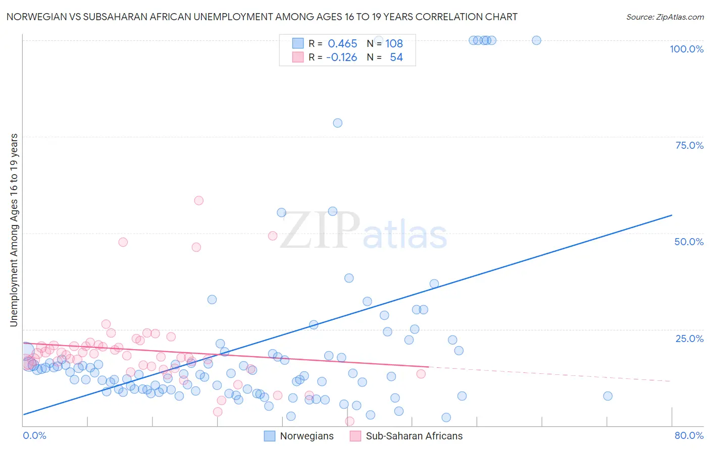 Norwegian vs Subsaharan African Unemployment Among Ages 16 to 19 years