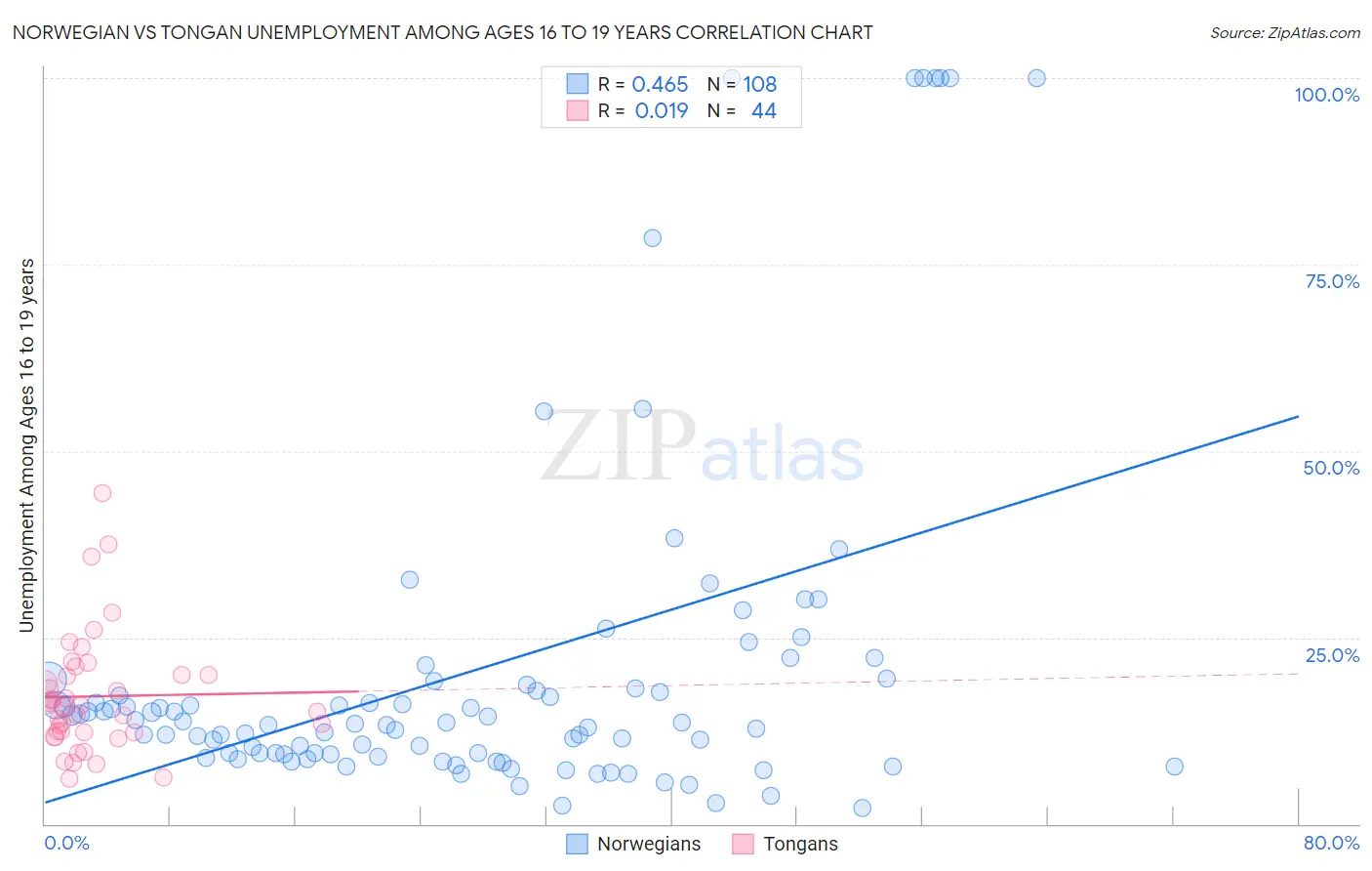 Norwegian vs Tongan Unemployment Among Ages 16 to 19 years