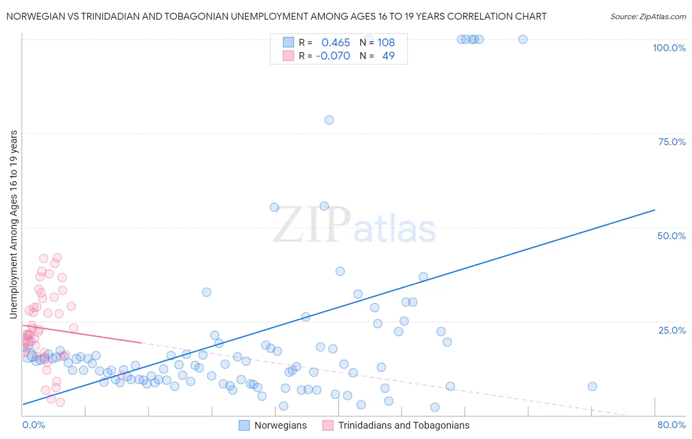 Norwegian vs Trinidadian and Tobagonian Unemployment Among Ages 16 to 19 years