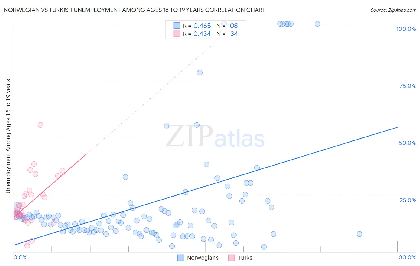 Norwegian vs Turkish Unemployment Among Ages 16 to 19 years
