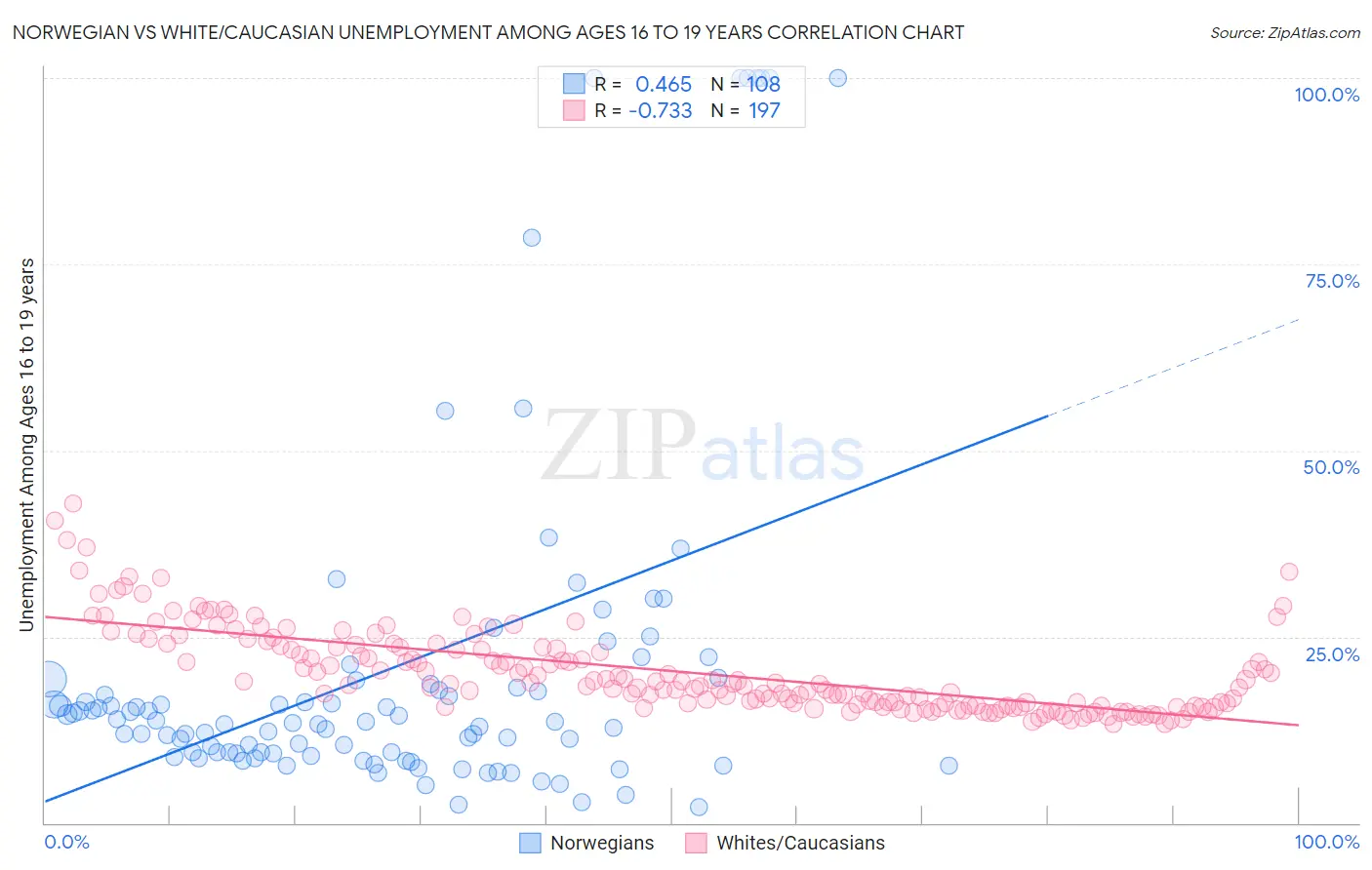 Norwegian vs White/Caucasian Unemployment Among Ages 16 to 19 years