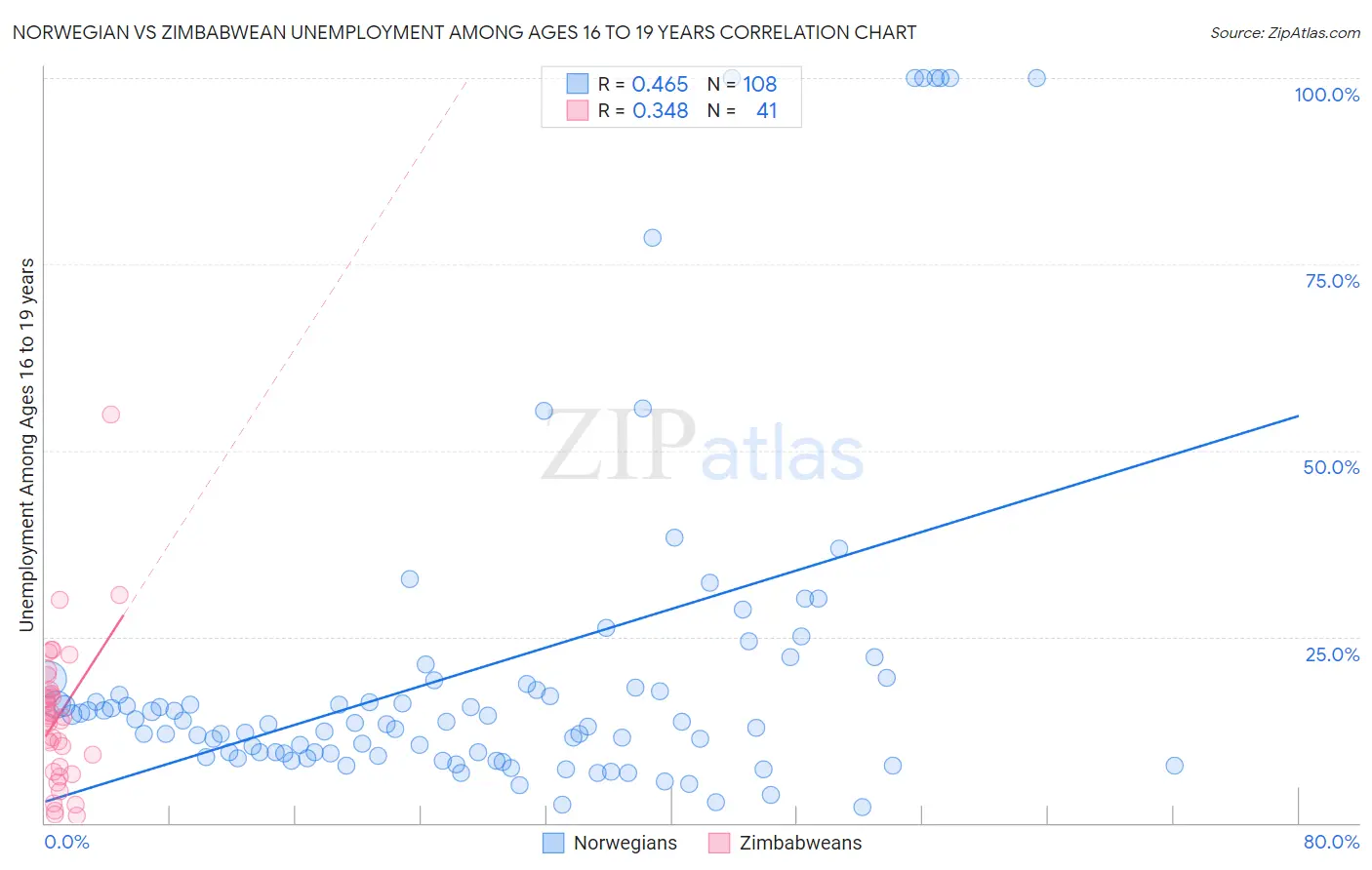 Norwegian vs Zimbabwean Unemployment Among Ages 16 to 19 years