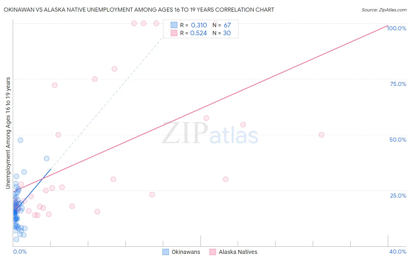 Okinawan vs Alaska Native Unemployment Among Ages 16 to 19 years