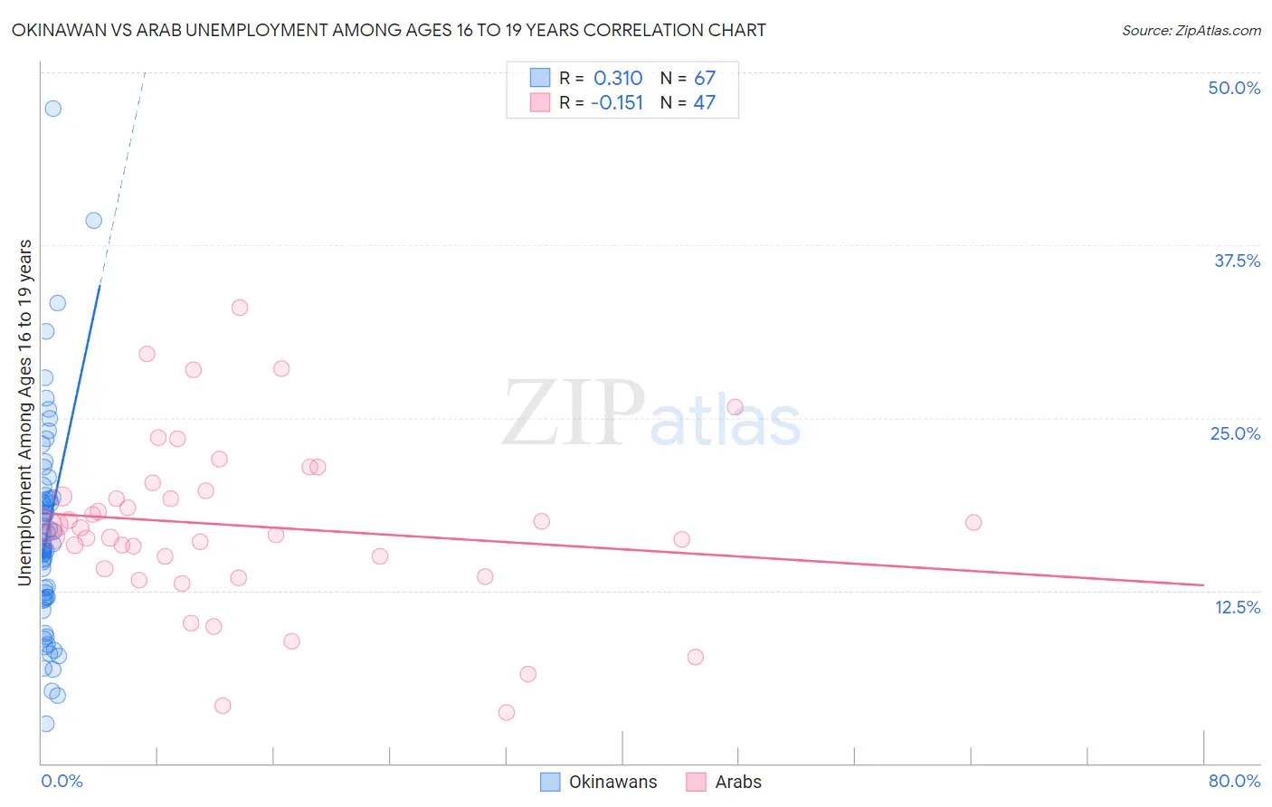 Okinawan vs Arab Unemployment Among Ages 16 to 19 years