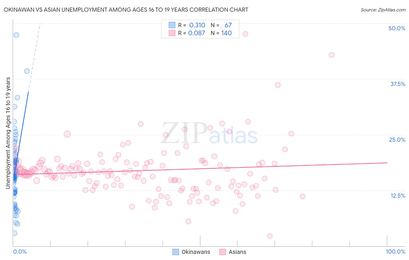 Okinawan vs Asian Unemployment Among Ages 16 to 19 years