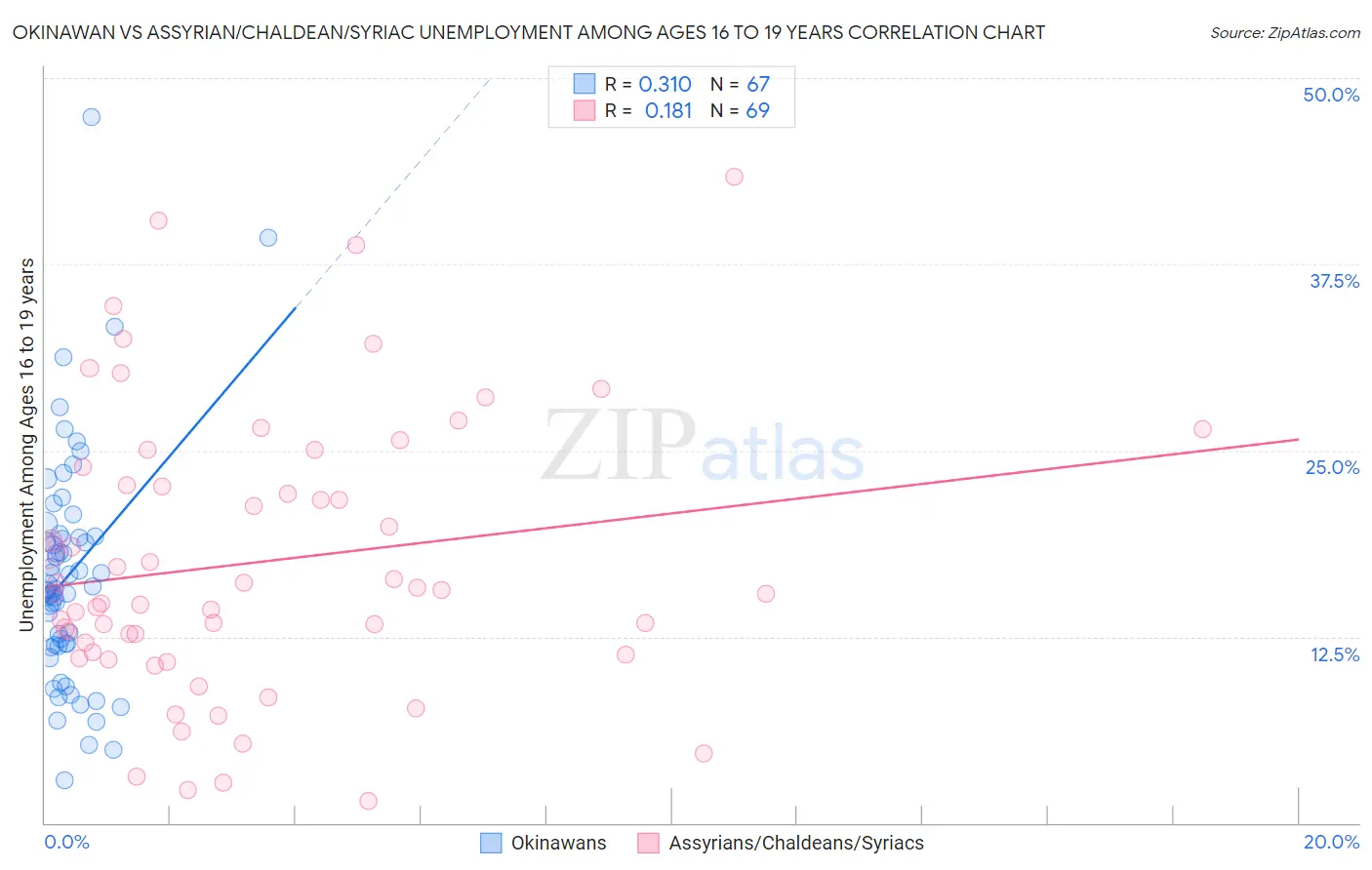 Okinawan vs Assyrian/Chaldean/Syriac Unemployment Among Ages 16 to 19 years