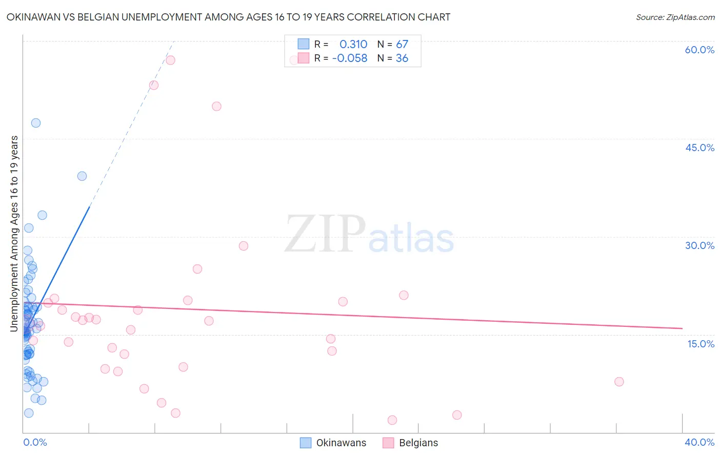 Okinawan vs Belgian Unemployment Among Ages 16 to 19 years