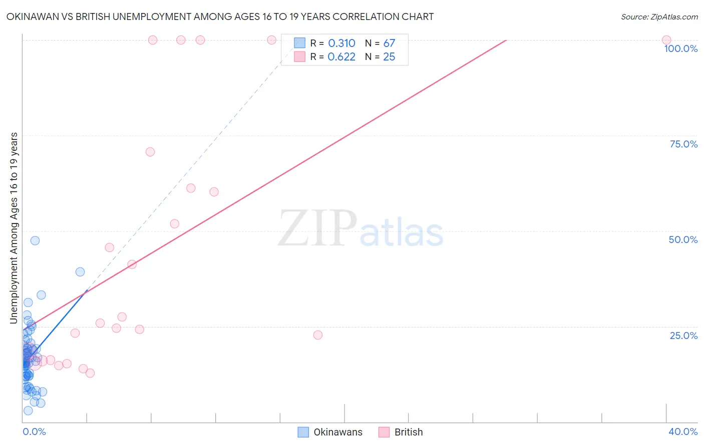 Okinawan vs British Unemployment Among Ages 16 to 19 years