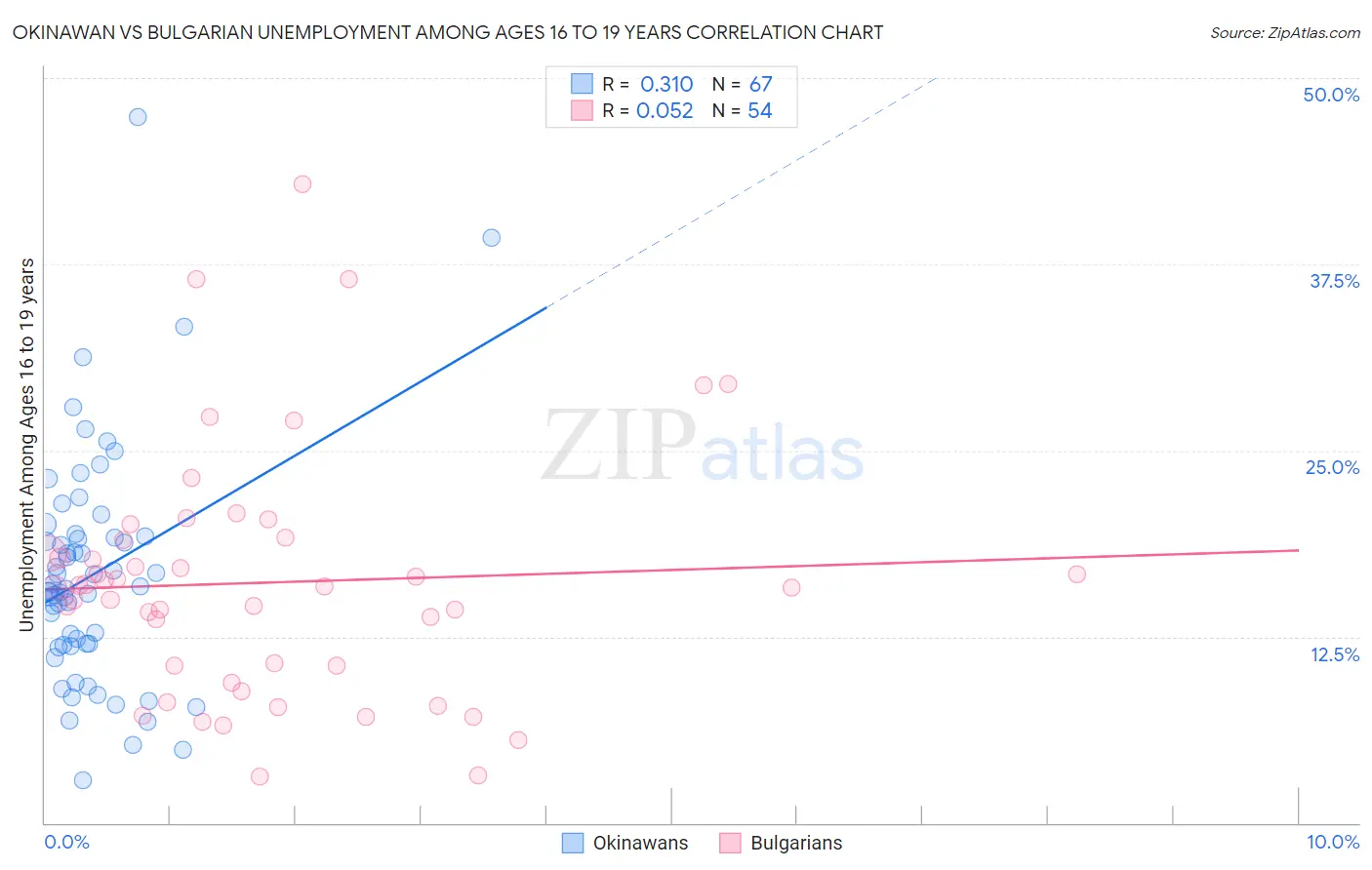 Okinawan vs Bulgarian Unemployment Among Ages 16 to 19 years