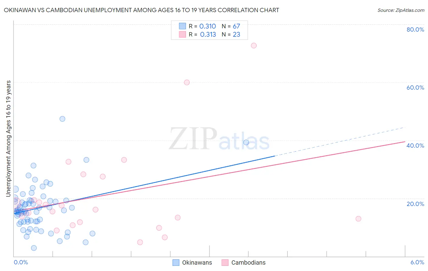 Okinawan vs Cambodian Unemployment Among Ages 16 to 19 years