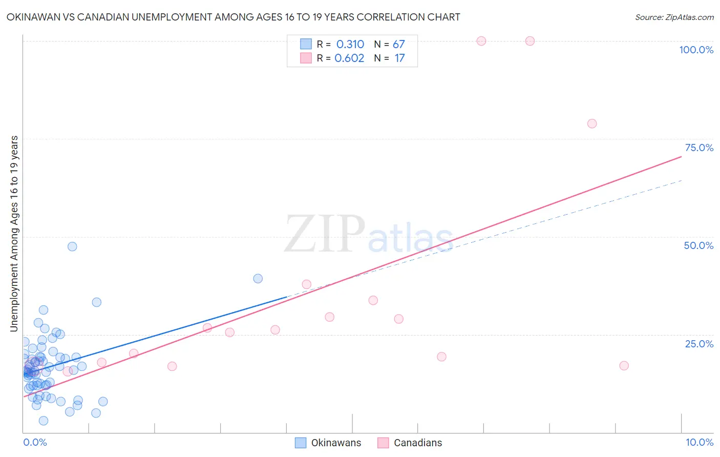 Okinawan vs Canadian Unemployment Among Ages 16 to 19 years