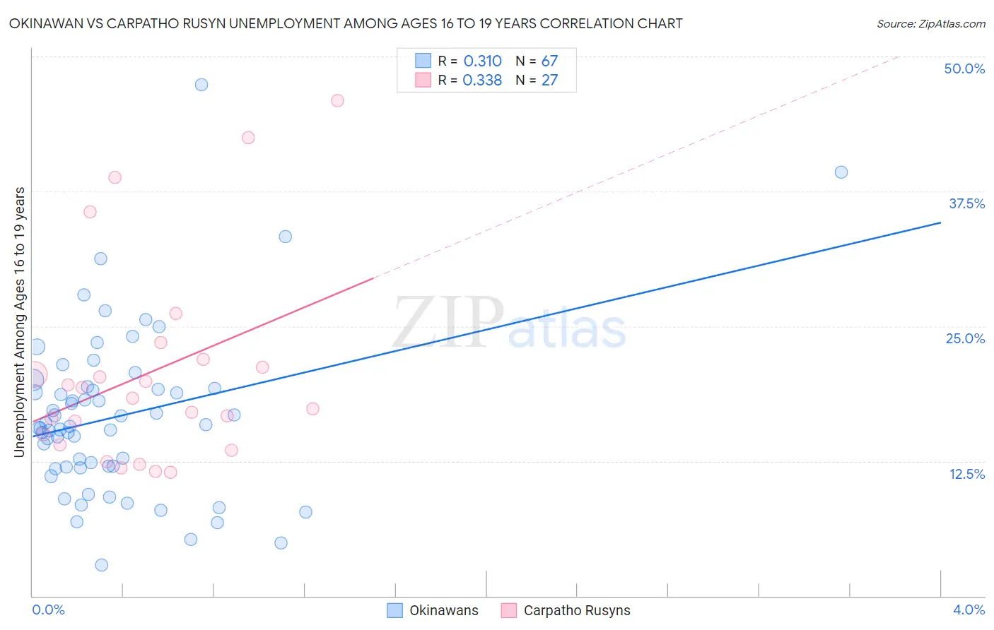Okinawan vs Carpatho Rusyn Unemployment Among Ages 16 to 19 years