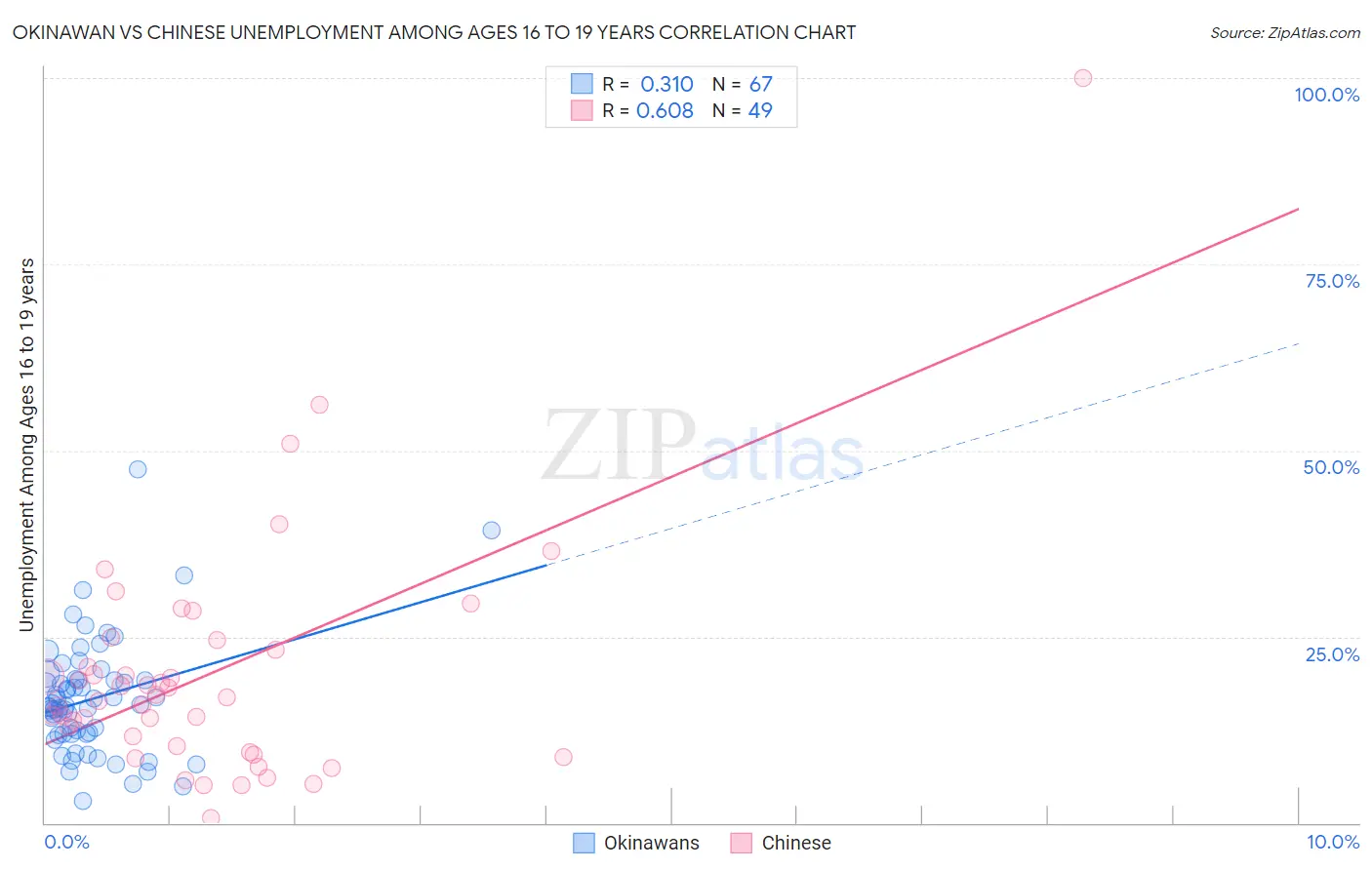 Okinawan vs Chinese Unemployment Among Ages 16 to 19 years