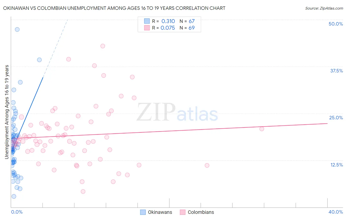 Okinawan vs Colombian Unemployment Among Ages 16 to 19 years
