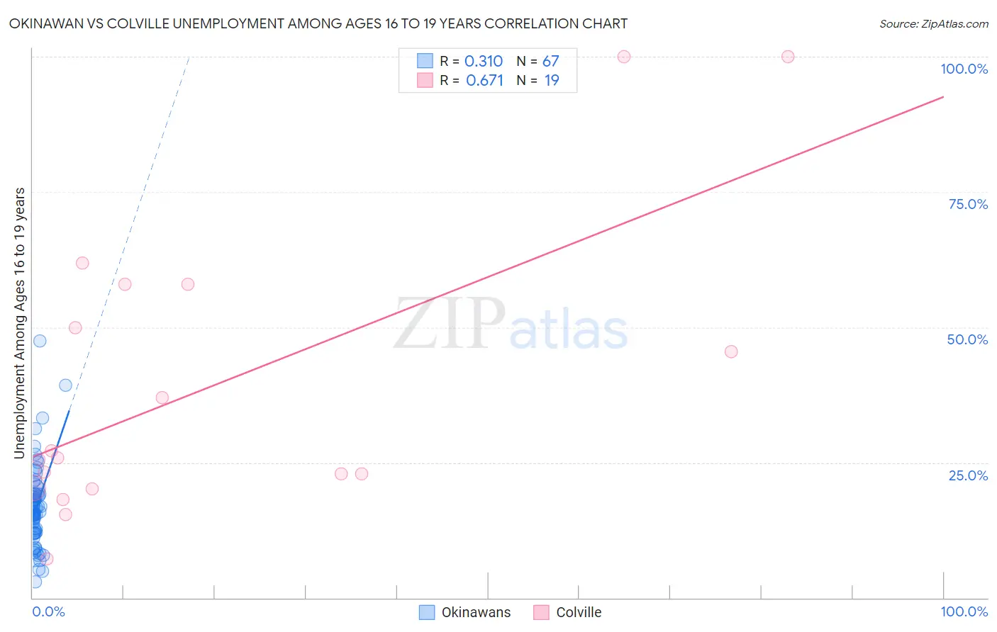 Okinawan vs Colville Unemployment Among Ages 16 to 19 years