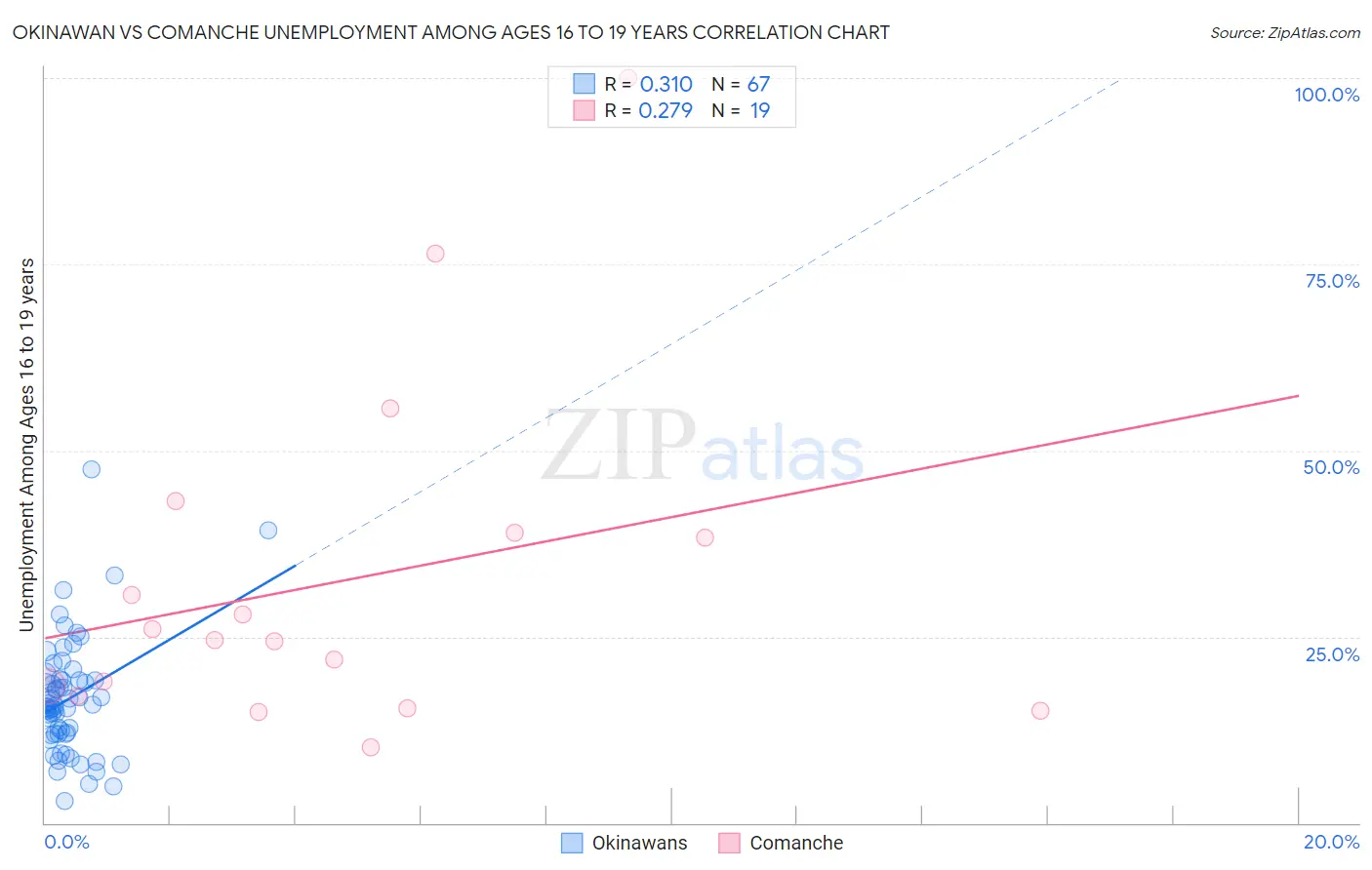 Okinawan vs Comanche Unemployment Among Ages 16 to 19 years