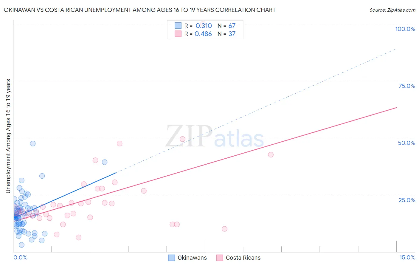 Okinawan vs Costa Rican Unemployment Among Ages 16 to 19 years