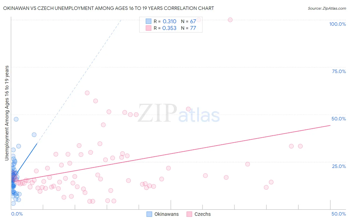 Okinawan vs Czech Unemployment Among Ages 16 to 19 years