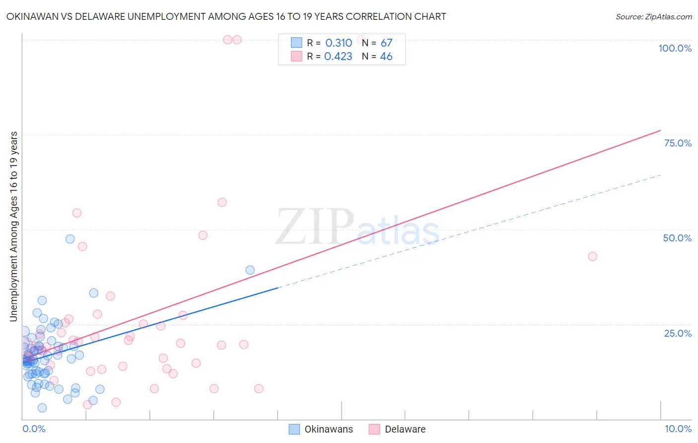 Okinawan vs Delaware Unemployment Among Ages 16 to 19 years