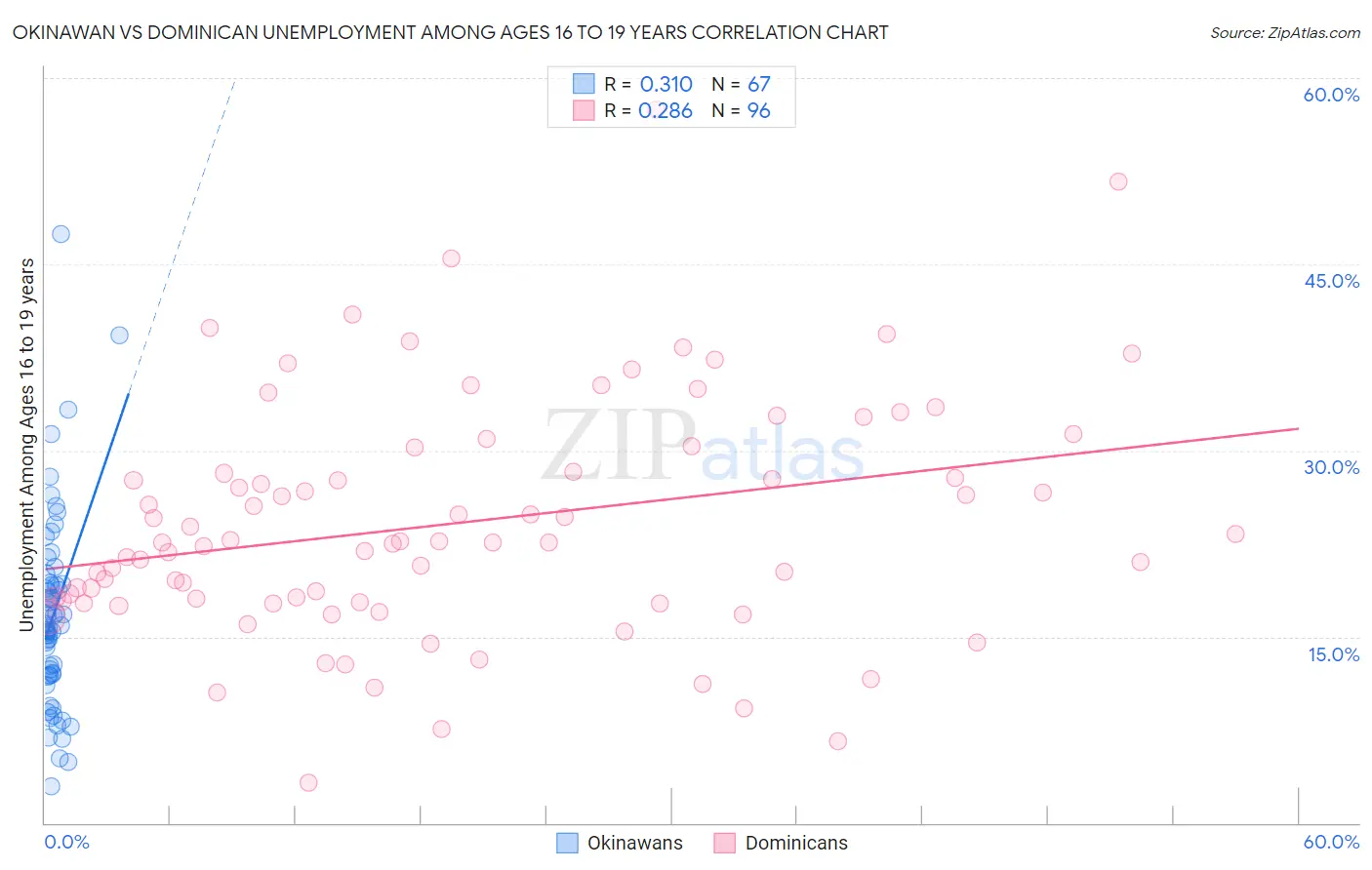 Okinawan vs Dominican Unemployment Among Ages 16 to 19 years