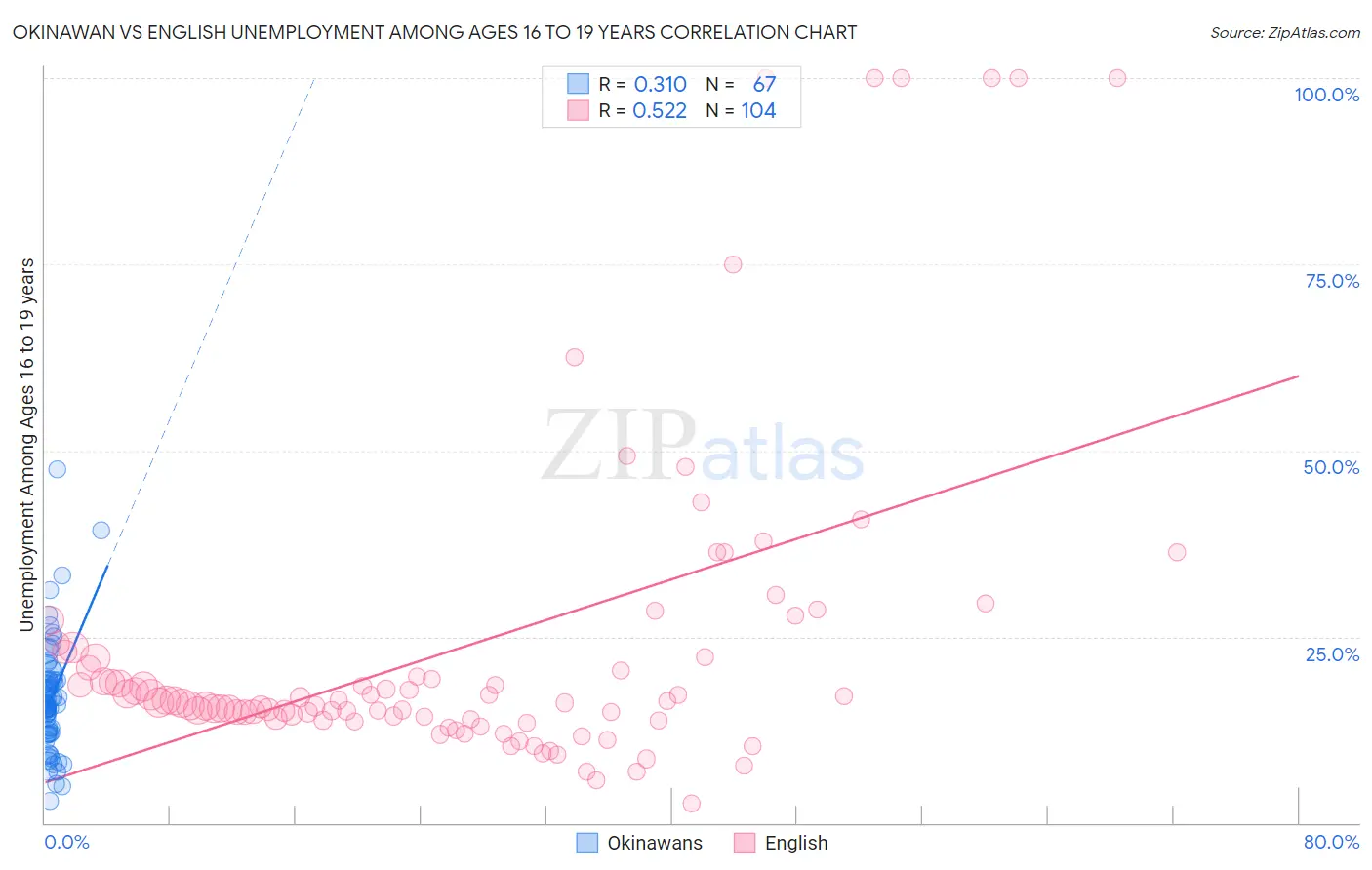Okinawan vs English Unemployment Among Ages 16 to 19 years
