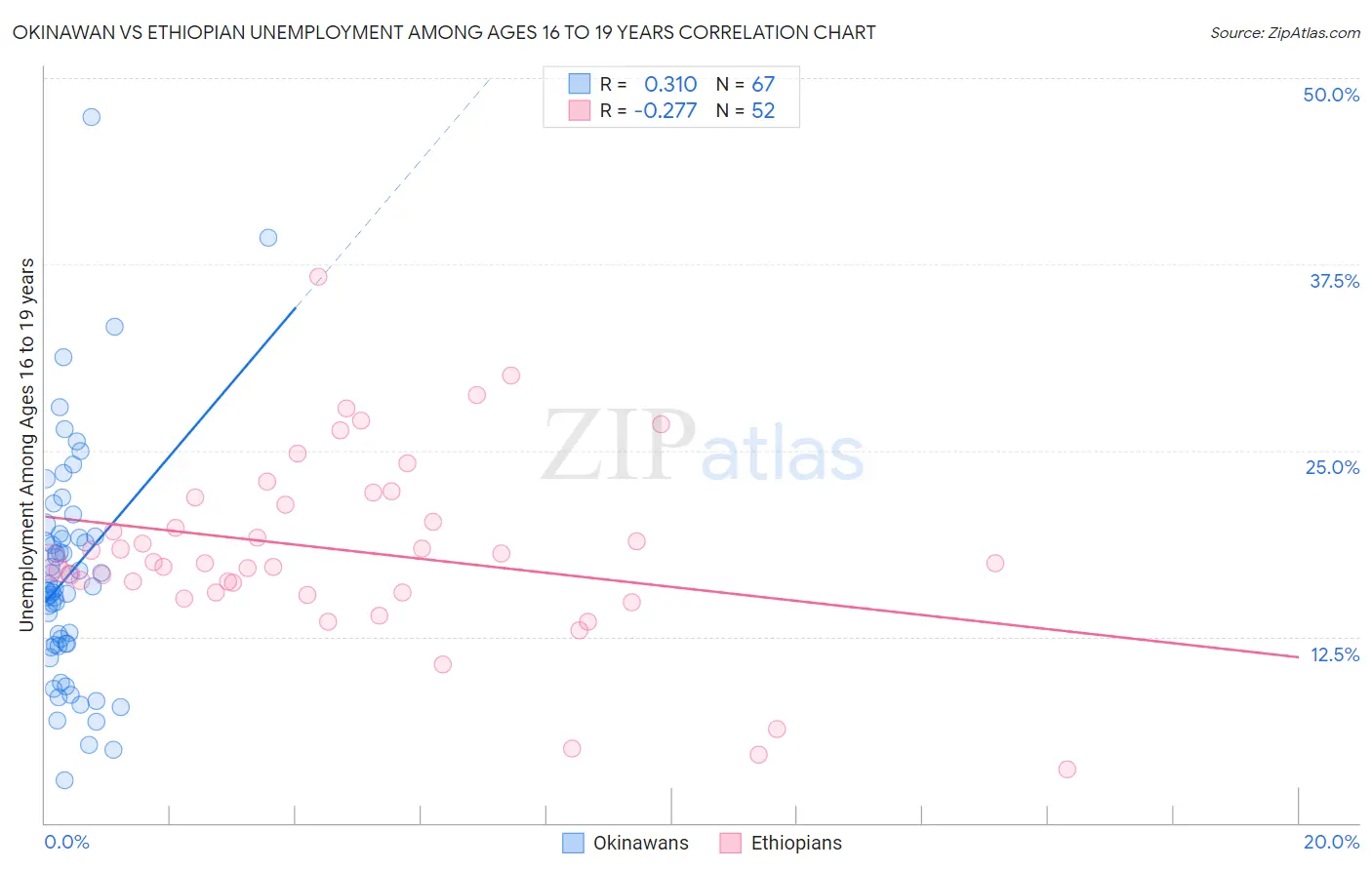 Okinawan vs Ethiopian Unemployment Among Ages 16 to 19 years