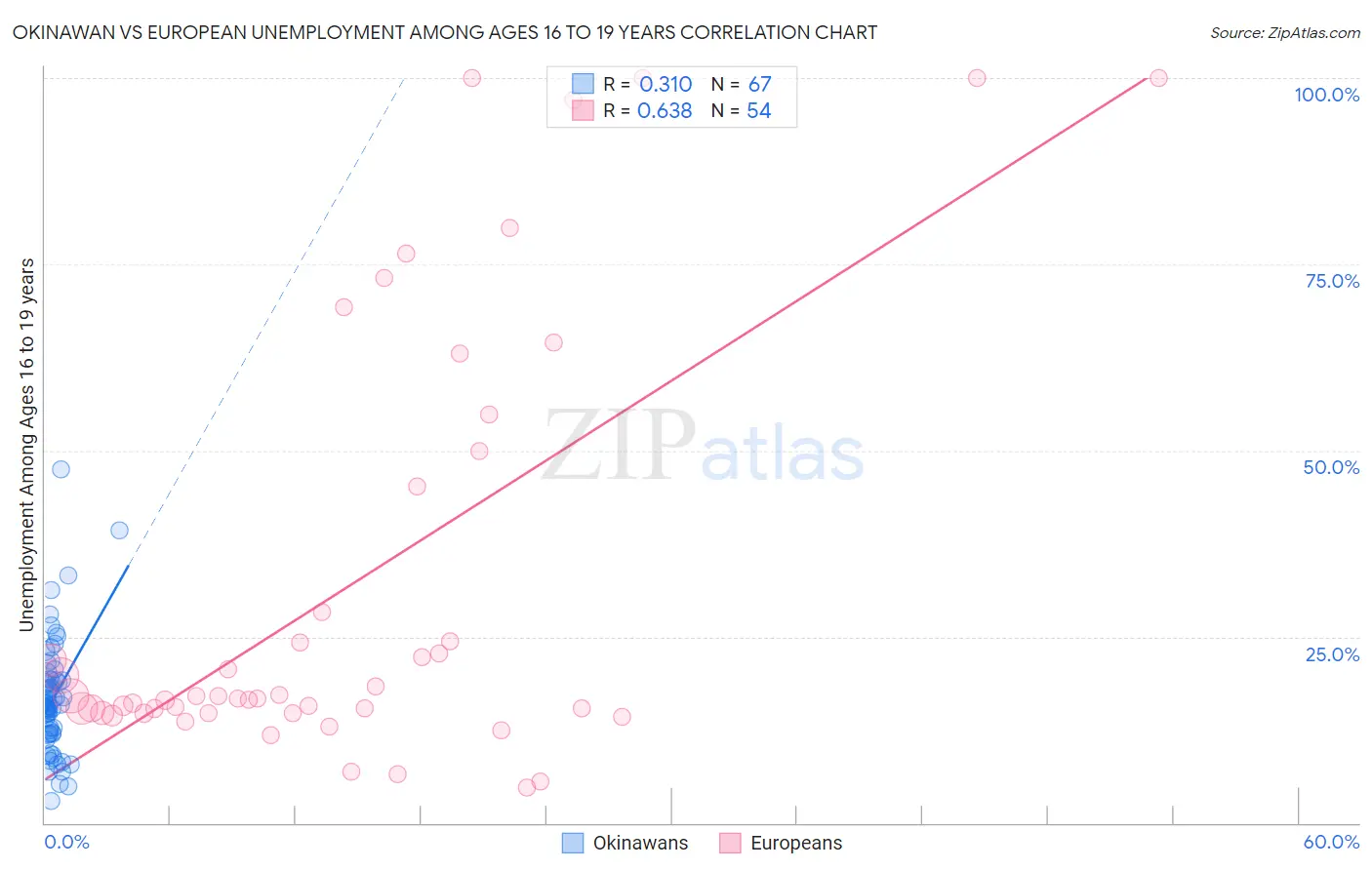 Okinawan vs European Unemployment Among Ages 16 to 19 years
