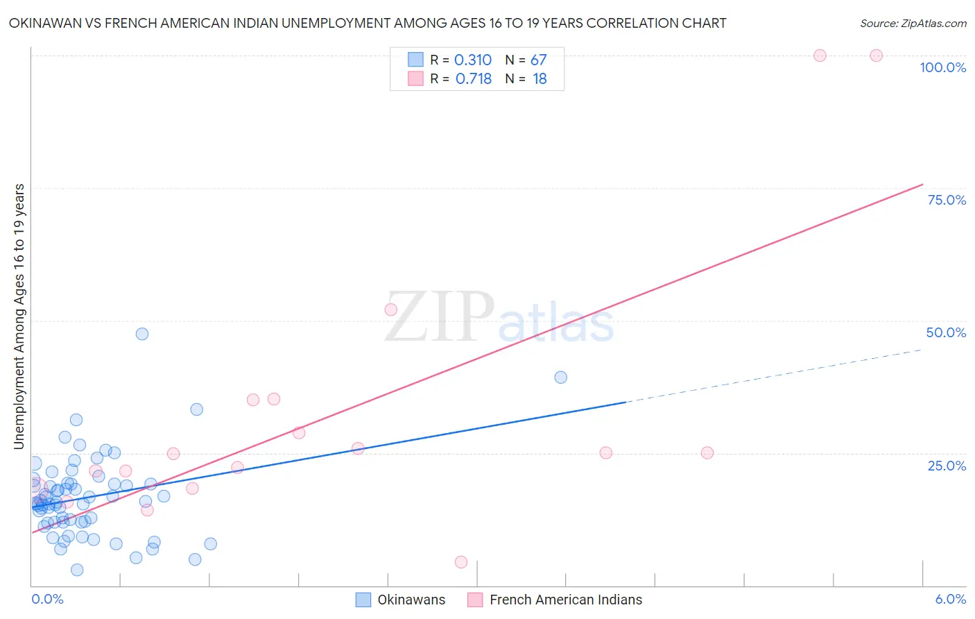 Okinawan vs French American Indian Unemployment Among Ages 16 to 19 years