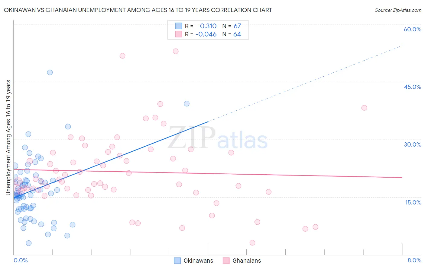Okinawan vs Ghanaian Unemployment Among Ages 16 to 19 years