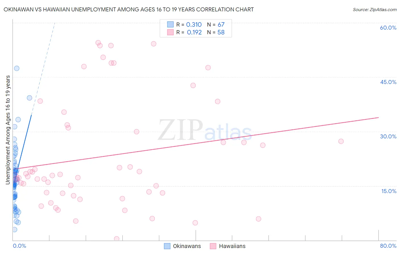 Okinawan vs Hawaiian Unemployment Among Ages 16 to 19 years
